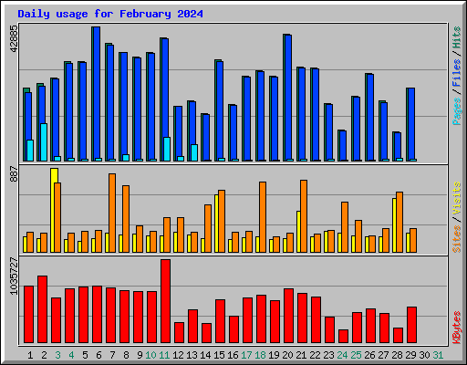 Daily usage for February 2024