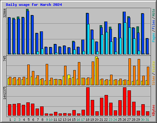 Daily usage for March 2024