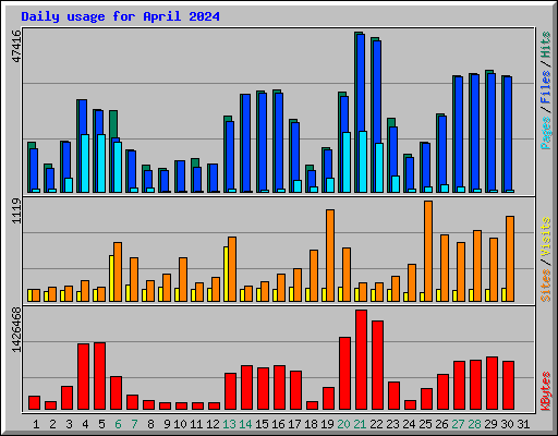 Daily usage for April 2024