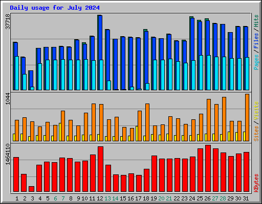 Daily usage for July 2024