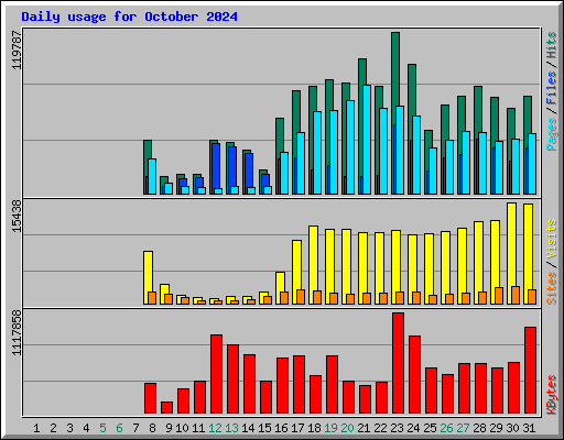 Daily usage for October 2024