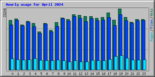 Hourly usage for April 2024