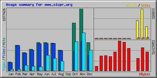 Usage summary for www.sicpr.org